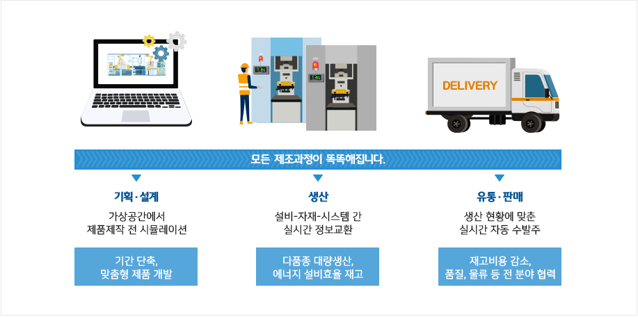 모든 제조과정이 똑똑해집니다 - 스마트공장 소개