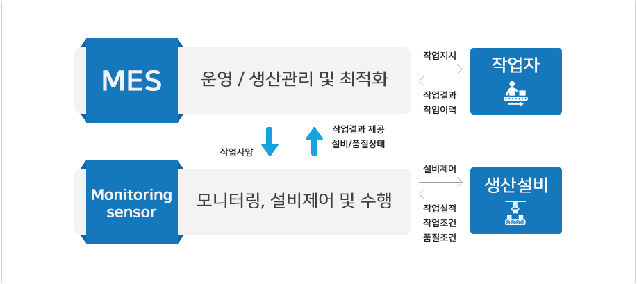 MES 사용목적 구성도