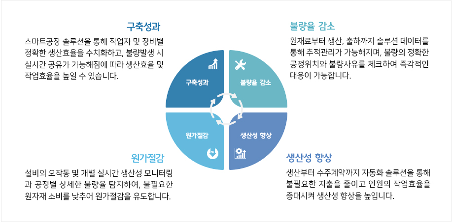 스마트공장 구축성과 지표