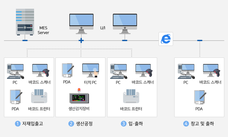 MES H/W 구성도