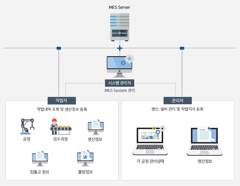 MES N/W 구성도