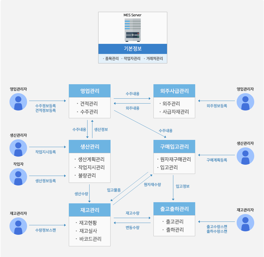 MES 시스템 구축도